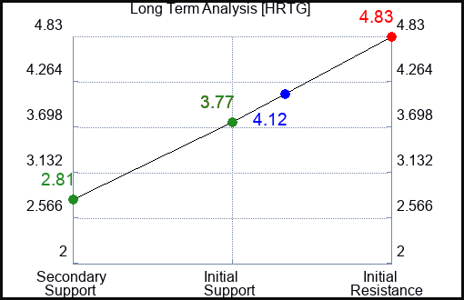 HRTG Long Term Analysis for July 13 2023 HRTG Long Term Analysis for July 13 2023