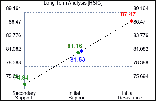 HSIC Long Term Analysis for July 13 2023 HSIC Long Term Analysis for July 13 2023