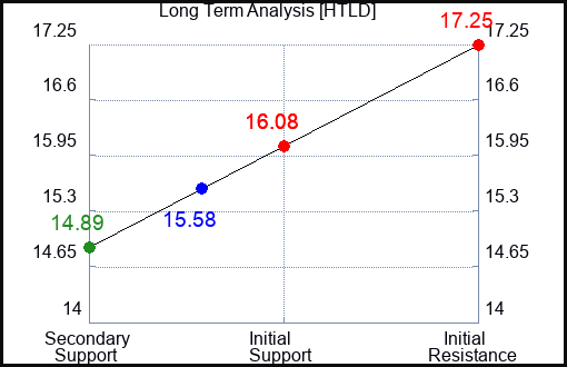 HTLD Long Term Analysis for July 13 2023 HTLD Long Term Analysis for July 13 2023