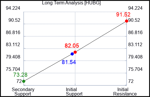 HUBG Long Term Analysis for July 13 2023 HUBG Long Term Analysis for July 13 2023