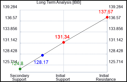 IBB Long Term Analysis for July 13 2023 IBB Long Term Analysis for July 13 2023