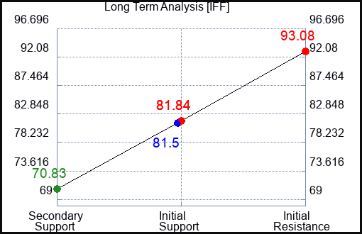 IFF Long Term Analysis for July 13 2023