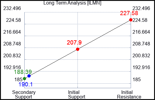 ILMN Long Term Analysis for July 13 2023