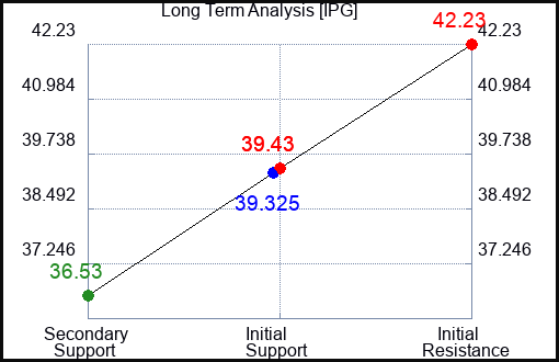 IPG Long Term Analysis for July 13 2023 IPG Long Term Analysis for July 13 2023