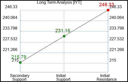 IYT Long Term Analysis for July 13 2023 IYT Long Term Analysis for July 13 2023