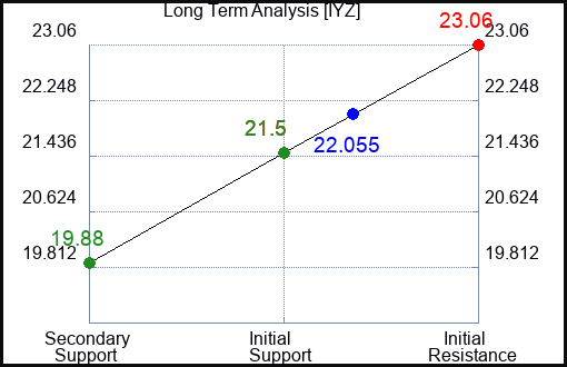 IYZ Long Term Analysis for July 13 2023 IYZ Long Term Analysis for July 13 2023