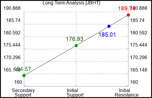 JBHT Long Term Analysis for July 13 2023 JBHT Long Term Analysis for July 13 2023