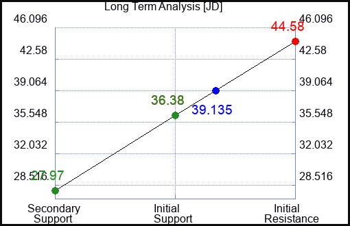 JD Long Term Analysis for July 13 2023 JD Long Term Analysis for July 13 2023