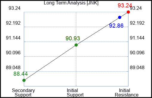 JNK Long Term Analysis for July 13 2023 JNK Long Term Analysis for July 13 2023