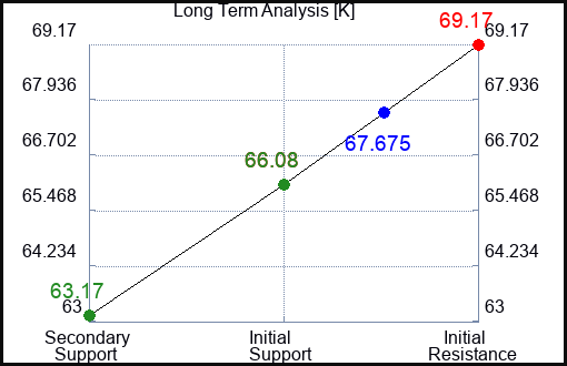 K Long Term Analysis for July 13 2023 K Long Term Analysis for July 13 2023