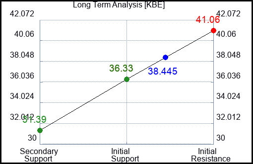 KBE Long Term Analysis for July 13 2023 KBE Long Term Analysis for July 13 2023