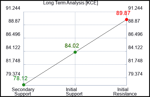 KCE Long Term Analysis for July 13 2023