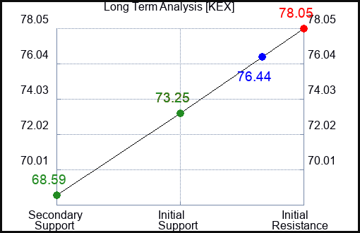 KEX Long Term Analysis for July 13 2023