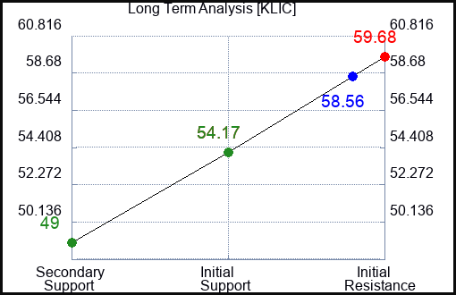 KLIC Long Term Analysis for July 13 2023 KLIC Long Term Analysis for July 13 2023