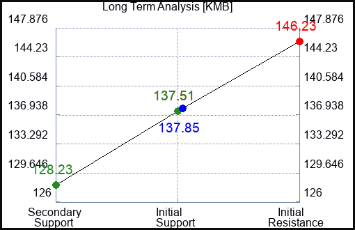 KMB Long Term Analysis for July 13 2023 KMB Long Term Analysis for July 13 2023