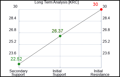 KRC Long Term Analysis for July 13 2023 KRC Long Term Analysis for July 13 2023
