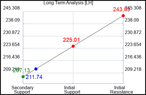 LH Long Term Analysis for July 13 2023 LH Long Term Analysis for July 13 2023