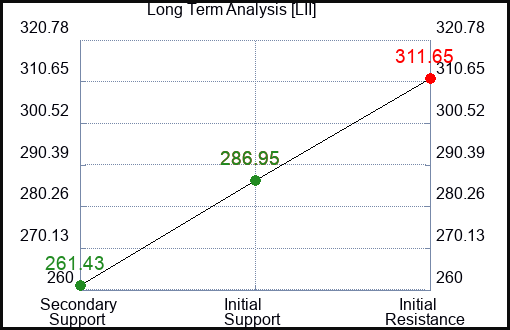 LII Long Term Analysis for July 13 2023