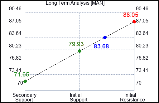 MAN Long Term Analysis for July 14 2023 MAN Long Term Analysis for July 14 2023