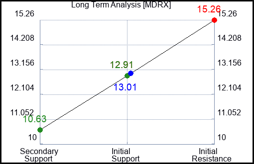 MDRX Long Term Analysis for July 14 2023 MDRX Long Term Analysis for July 14 2023