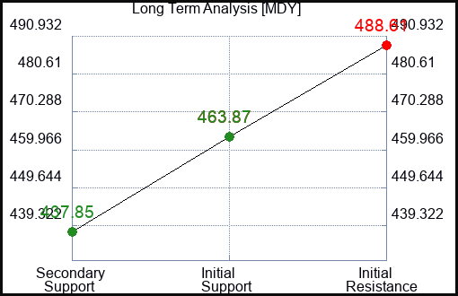 MDY Long Term Analysis for July 14 2023 MDY Long Term Analysis for July 14 2023