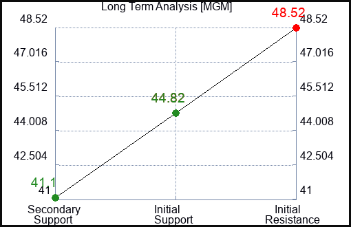 MGM Long Term Analysis for July 14 2023 MGM Long Term Analysis for July 14 2023