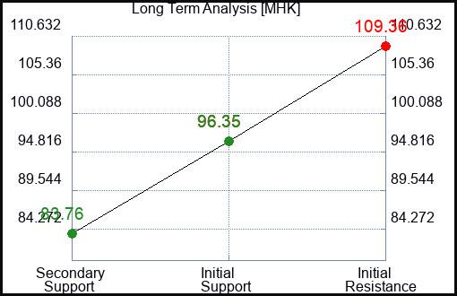 MHK Long Term Analysis for July 14 2023 MHK Long Term Analysis for July 14 2023