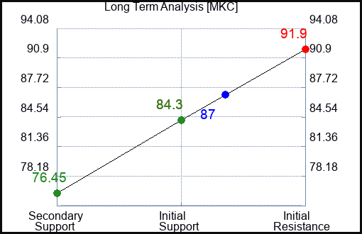 MKC Long Term Analysis for July 14 2023 MKC Long Term Analysis for July 14 2023