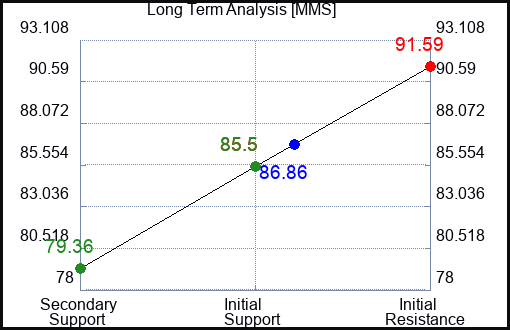 MMS Long Term Analysis for July 14 2023 MMS Long Term Analysis for July 14 2023
