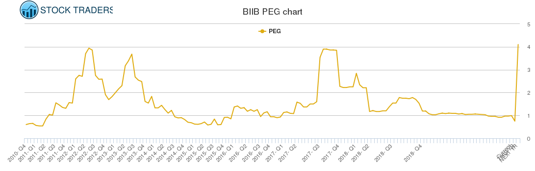 Biogen Inc. Common Stock $BIIB Technical Update