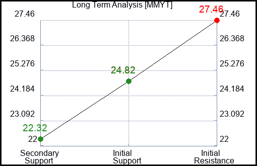 MMYT Long Term Analysis for July 14 2023 MMYT Long Term Analysis for July 14 2023