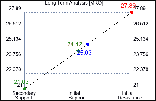 MRO Long Term Analysis for July 14 2023 MRO Long Term Analysis for July 14 2023