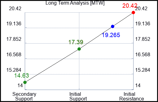 MTW Long Term Analysis for July 14 2023 MTW Long Term Analysis for July 14 2023
