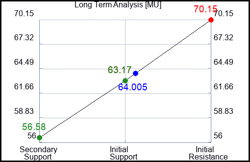 MU Long Term Analysis for July 14 2023 MU Long Term Analysis for July 14 2023