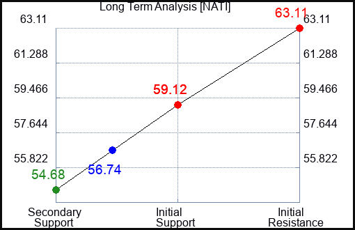 NATI Long Term Analysis for July 14 2023