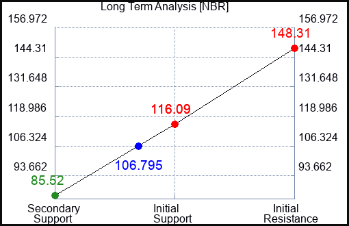 NBR Long Term Analysis for July 14 2023 NBR Long Term Analysis for July 14 2023