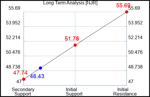 NJR Long Term Analysis for July 14 2023 NJR Long Term Analysis for July 14 2023