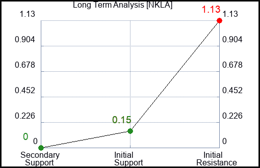 NKLA Long Term Analysis for July 14 2023
