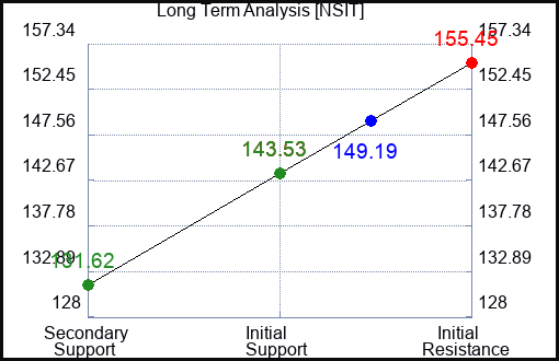 NSIT Long Term Analysis for July 14 2023
