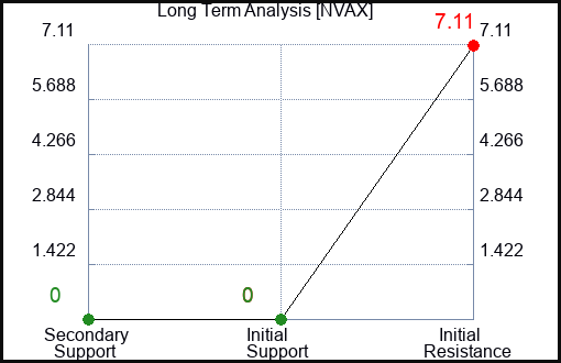 NVAX Long Term Analysis for July 14 2023