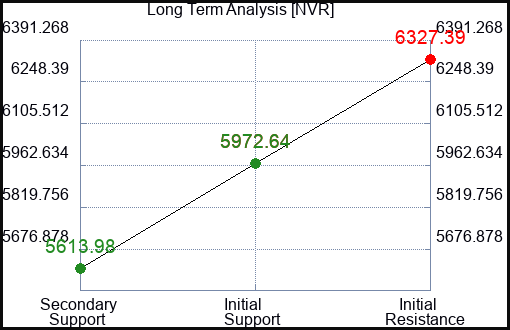 NVR Long Term Analysis for July 14 2023 NVR Long Term Analysis for July 14 2023