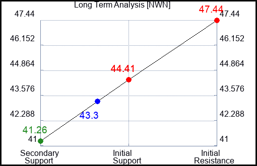 NWN Long Term Analysis for July 14 2023 NWN Long Term Analysis for July 14 2023