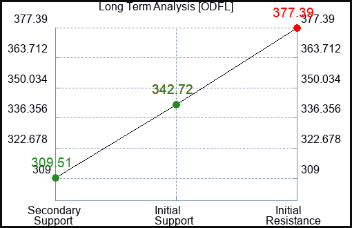 ODFL Long Term Analysis for July 14 2023 ODFL Long Term Analysis for July 14 2023