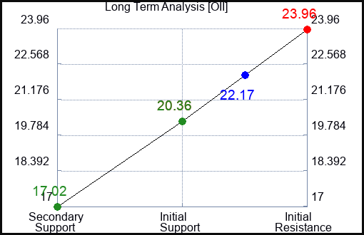 OII Long Term Analysis for July 14 2023 OII Long Term Analysis for July 14 2023