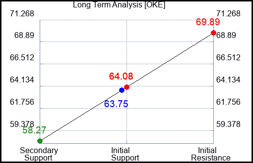 OKE Long Term Analysis for July 14 2023 OKE Long Term Analysis for July 14 2023