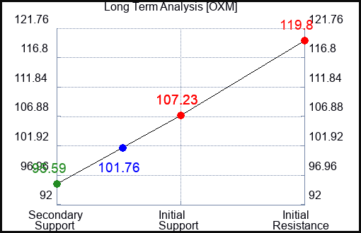 OXM Long Term Analysis for July 14 2023
