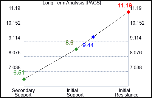 PAGS Long Term Analysis for July 14 2023 PAGS Long Term Analysis for July 14 2023