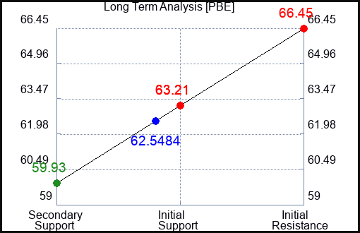 PBE Long Term Analysis for July 14 2023 PBE Long Term Analysis for July 14 2023