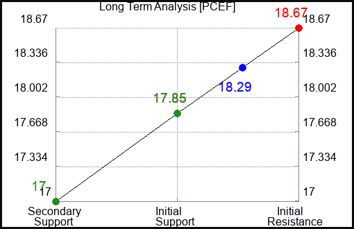 PCEF Long Term Analysis for July 15 2023 PCEF Long Term Analysis for July 15 2023