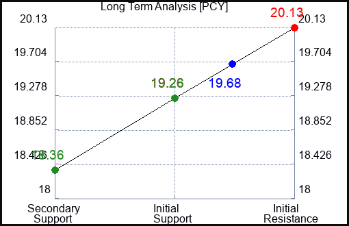 PCY Long Term Analysis for July 15 2023 PCY Long Term Analysis for July 15 2023